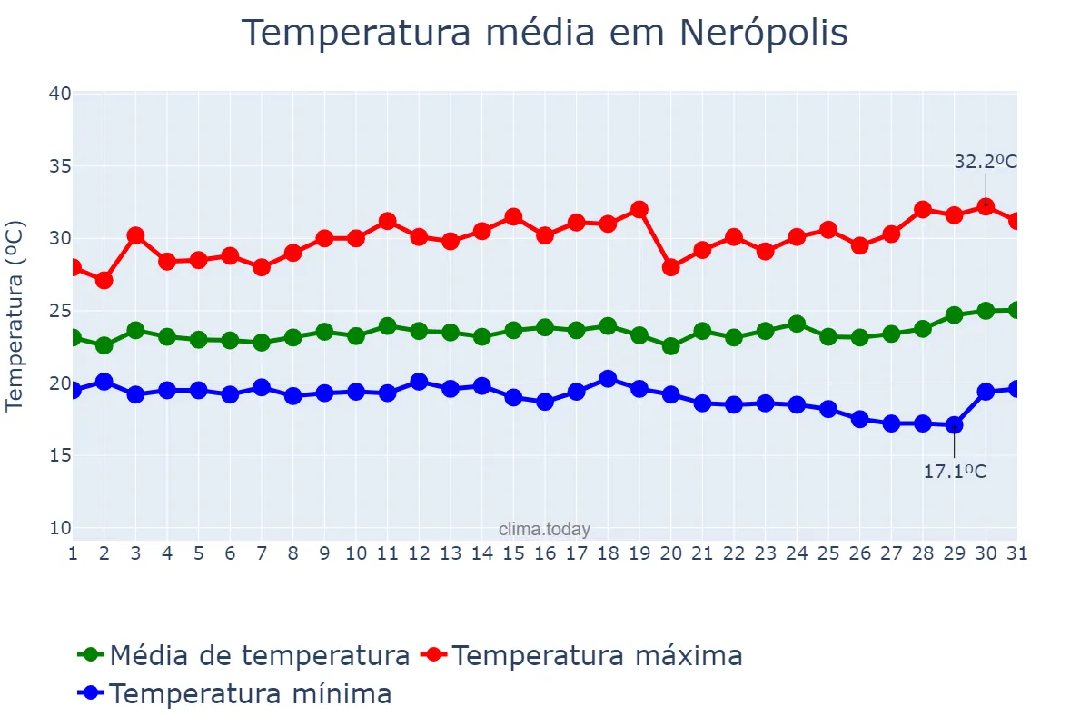 Temperatura em marco em Nerópolis, GO, BR