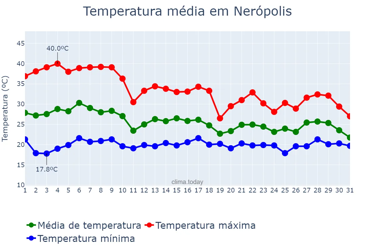 Temperatura em outubro em Nerópolis, GO, BR