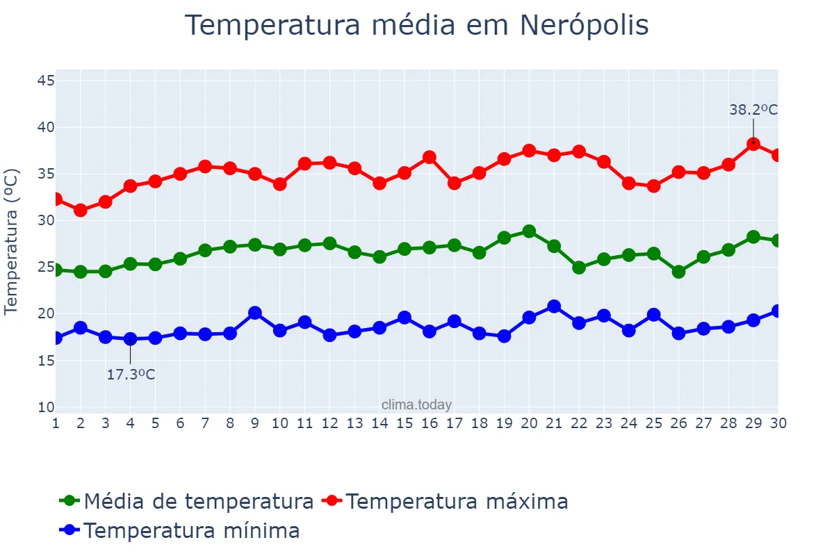 Temperatura em setembro em Nerópolis, GO, BR