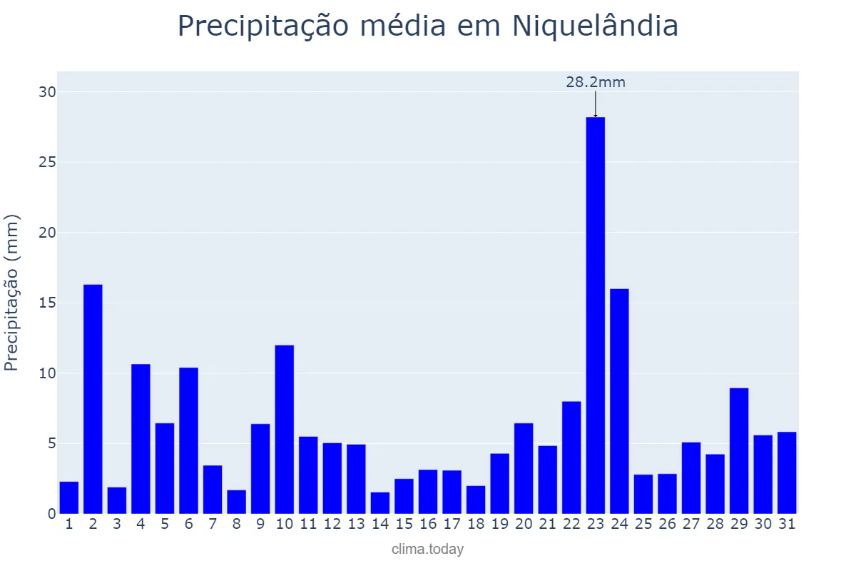 Precipitação em dezembro em Niquelândia, GO, BR