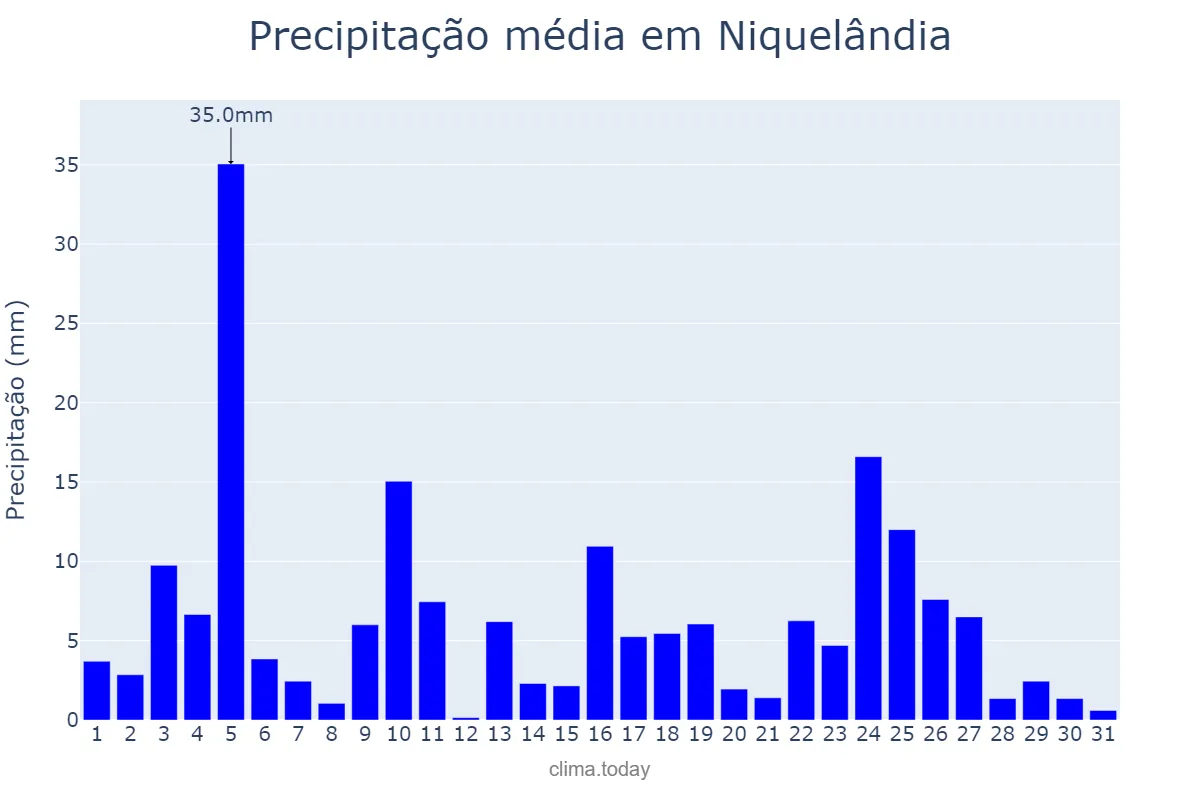 Precipitação em janeiro em Niquelândia, GO, BR