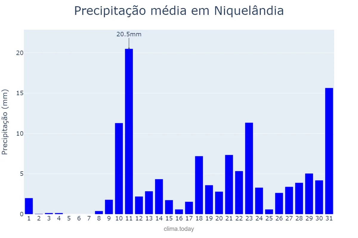 Precipitação em outubro em Niquelândia, GO, BR