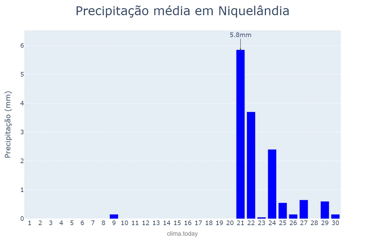 Precipitação em setembro em Niquelândia, GO, BR