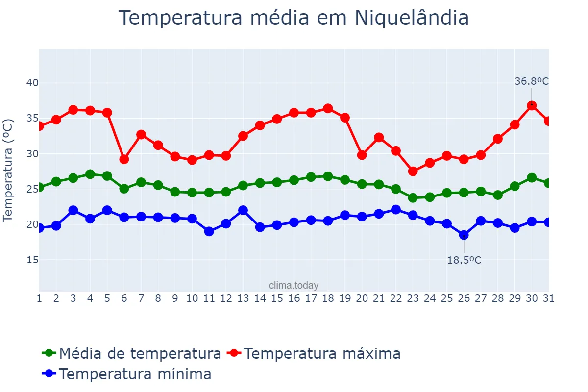 Temperatura em dezembro em Niquelândia, GO, BR