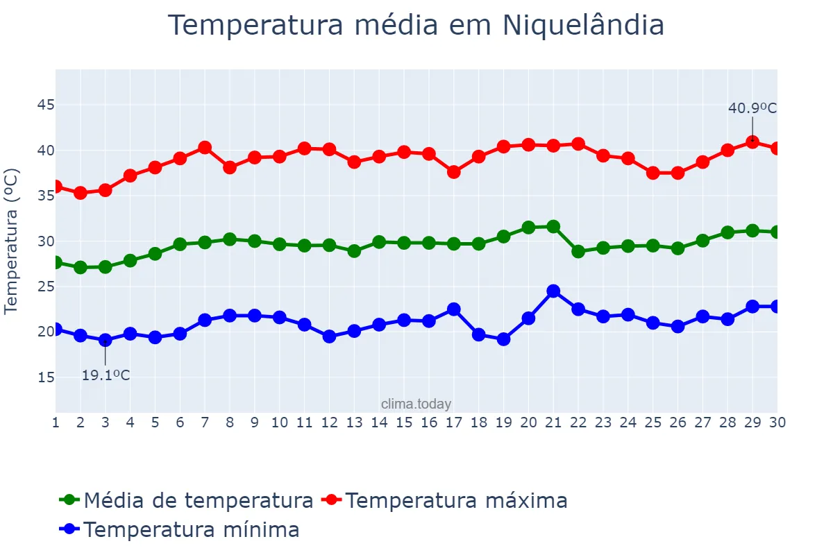Temperatura em setembro em Niquelândia, GO, BR