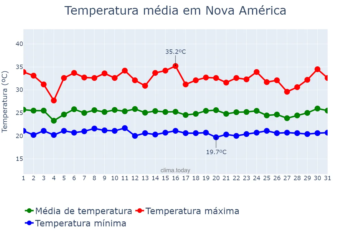 Temperatura em janeiro em Nova América, GO, BR