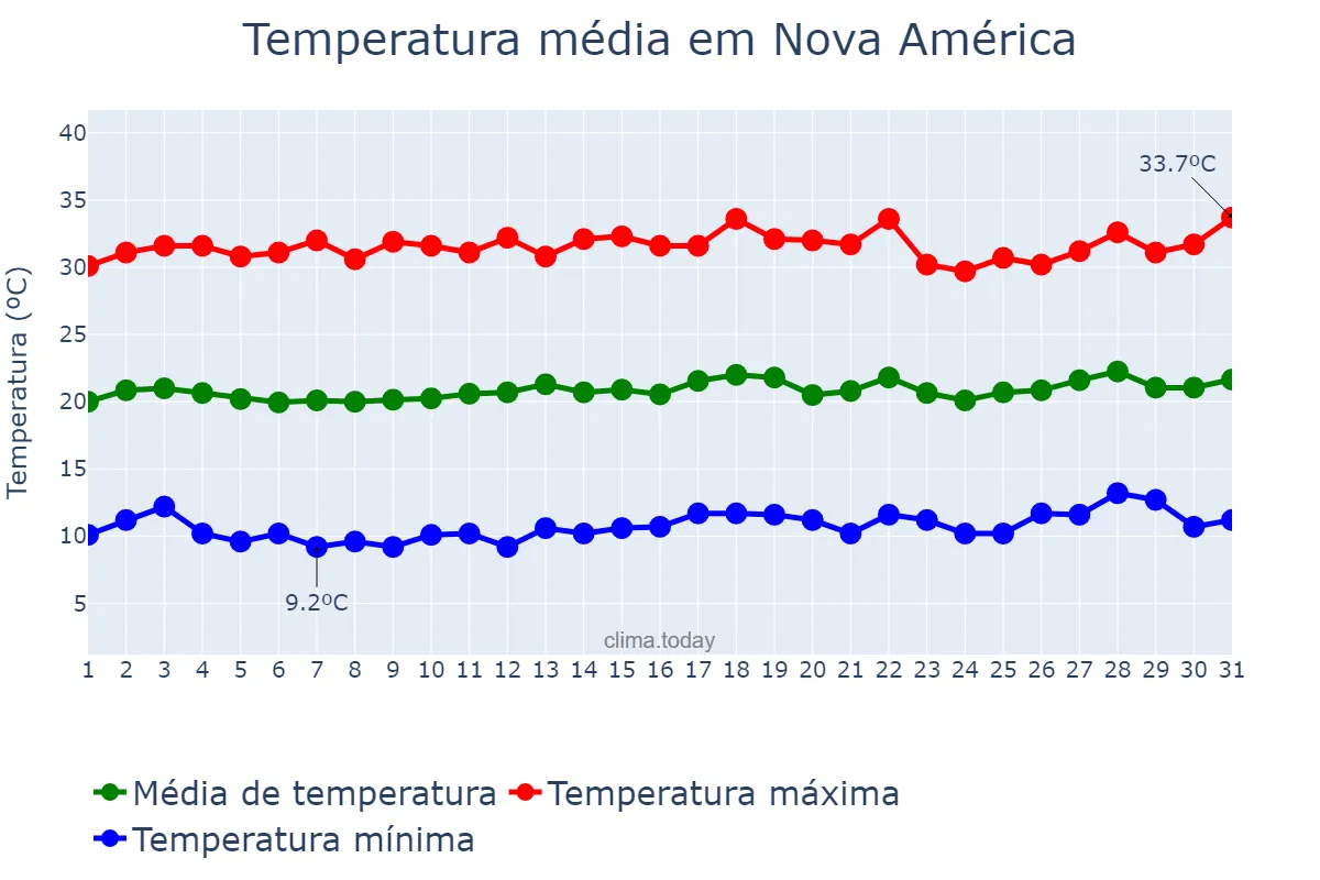 Temperatura em julho em Nova América, GO, BR