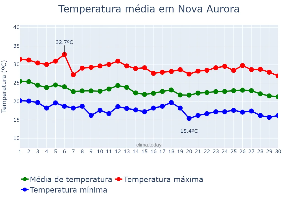 Temperatura em abril em Nova Aurora, GO, BR