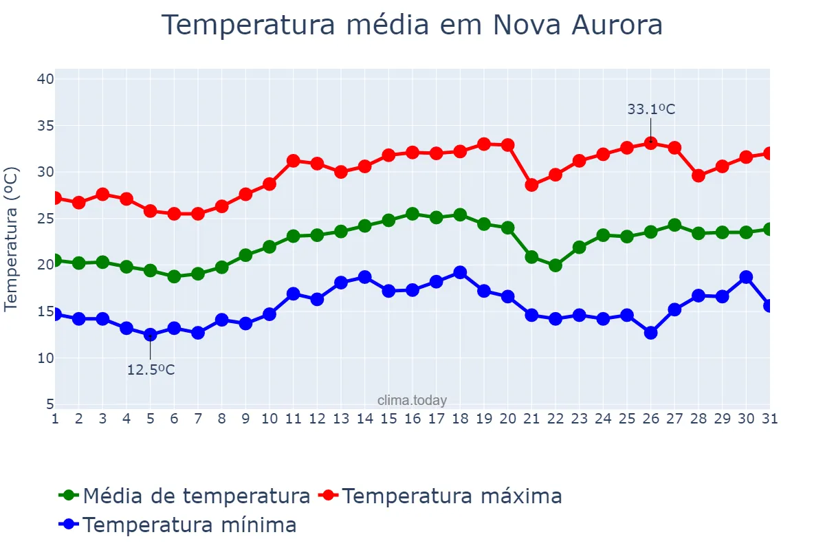 Temperatura em agosto em Nova Aurora, GO, BR