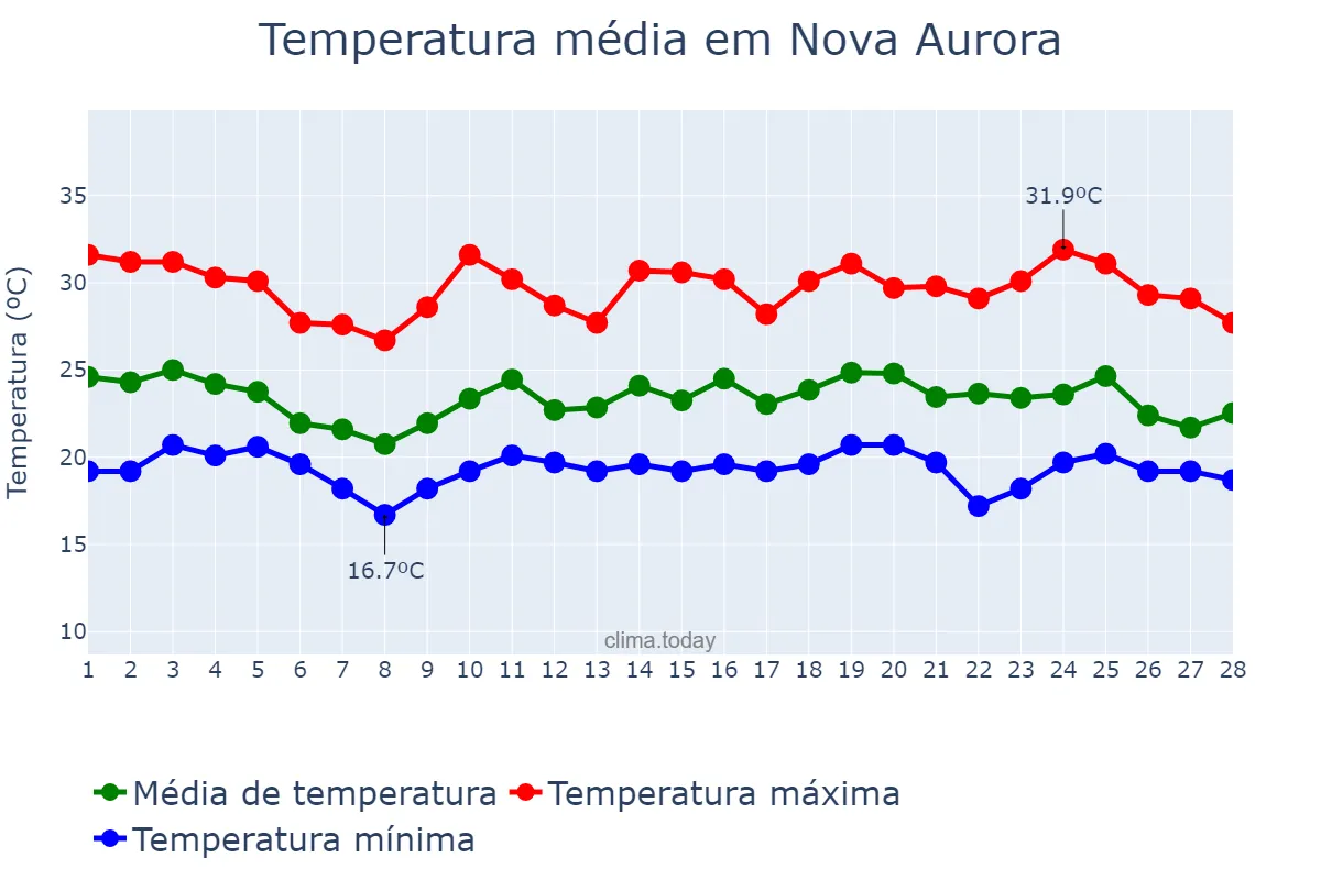Temperatura em fevereiro em Nova Aurora, GO, BR