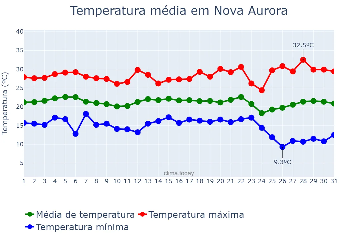 Temperatura em maio em Nova Aurora, GO, BR