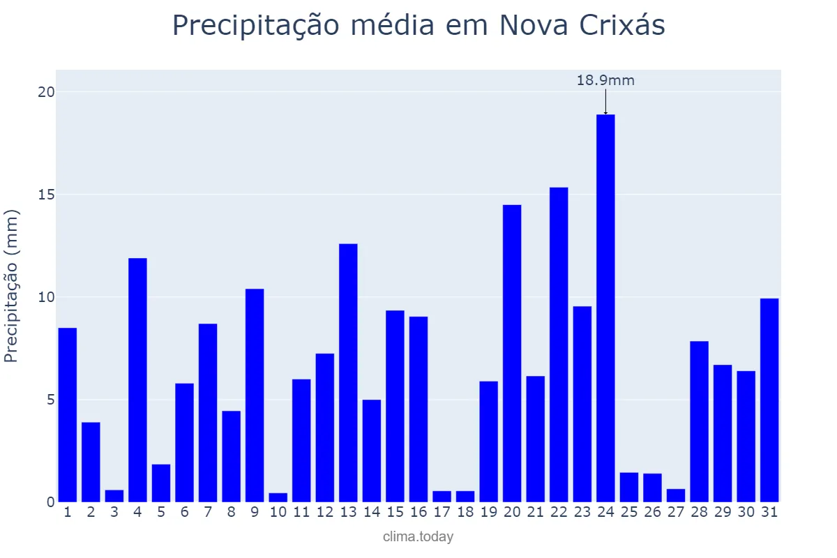 Precipitação em dezembro em Nova Crixás, GO, BR