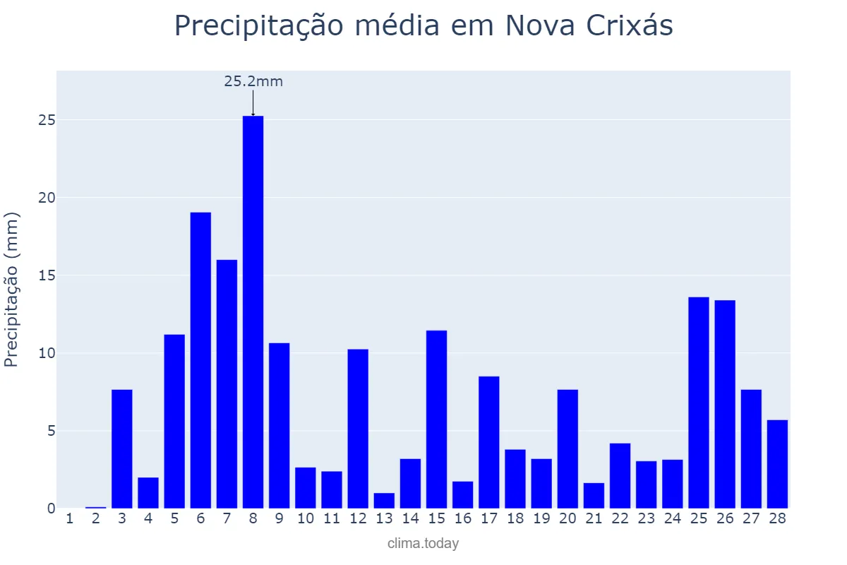 Precipitação em fevereiro em Nova Crixás, GO, BR