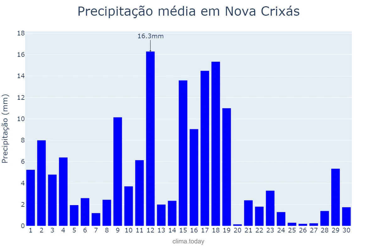 Precipitação em novembro em Nova Crixás, GO, BR
