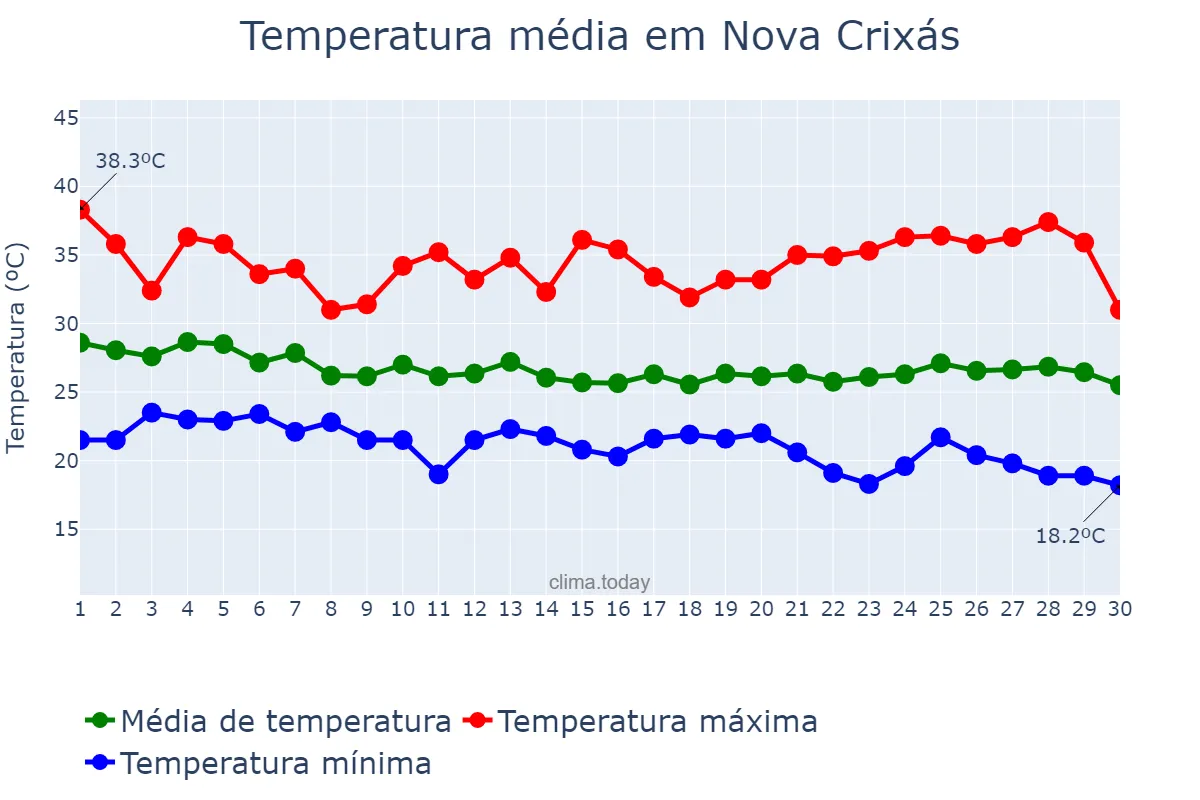 Temperatura em abril em Nova Crixás, GO, BR