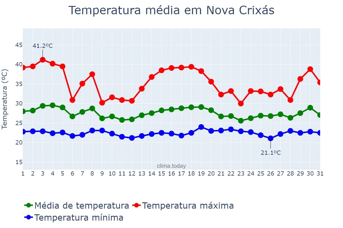 Temperatura em dezembro em Nova Crixás, GO, BR