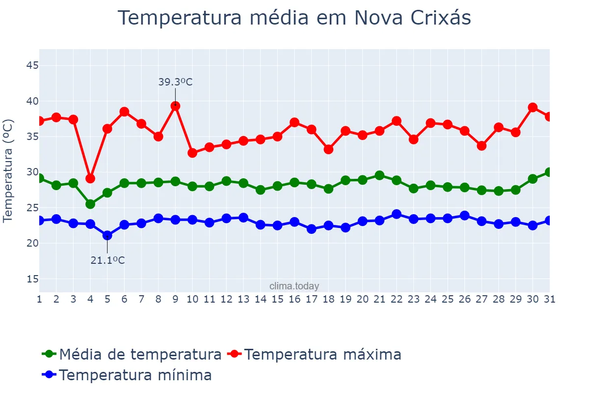 Temperatura em janeiro em Nova Crixás, GO, BR