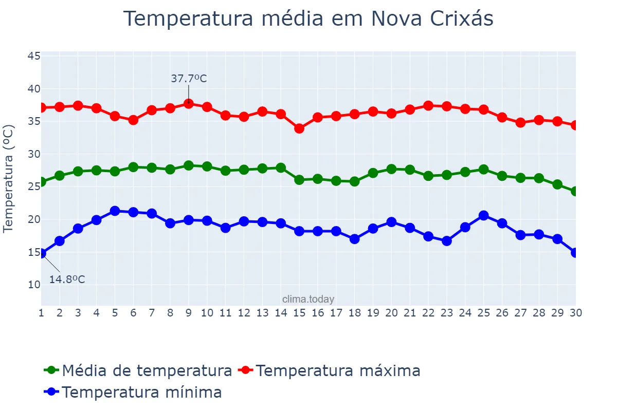 Temperatura em junho em Nova Crixás, GO, BR