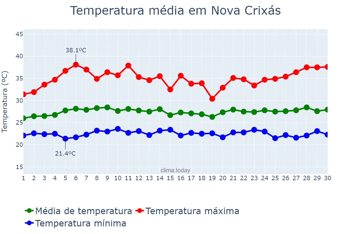 Temperatura em novembro em Nova Crixás, GO, BR