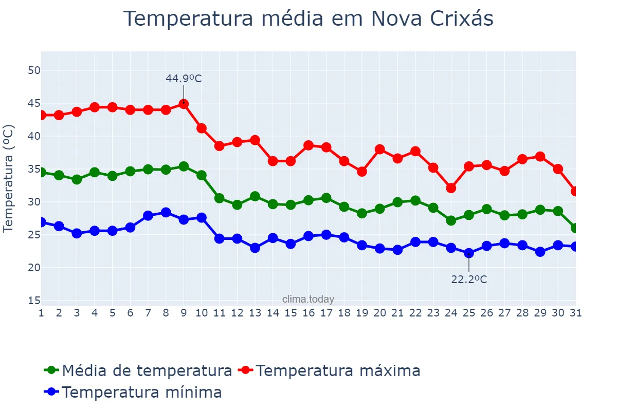 Temperatura em outubro em Nova Crixás, GO, BR