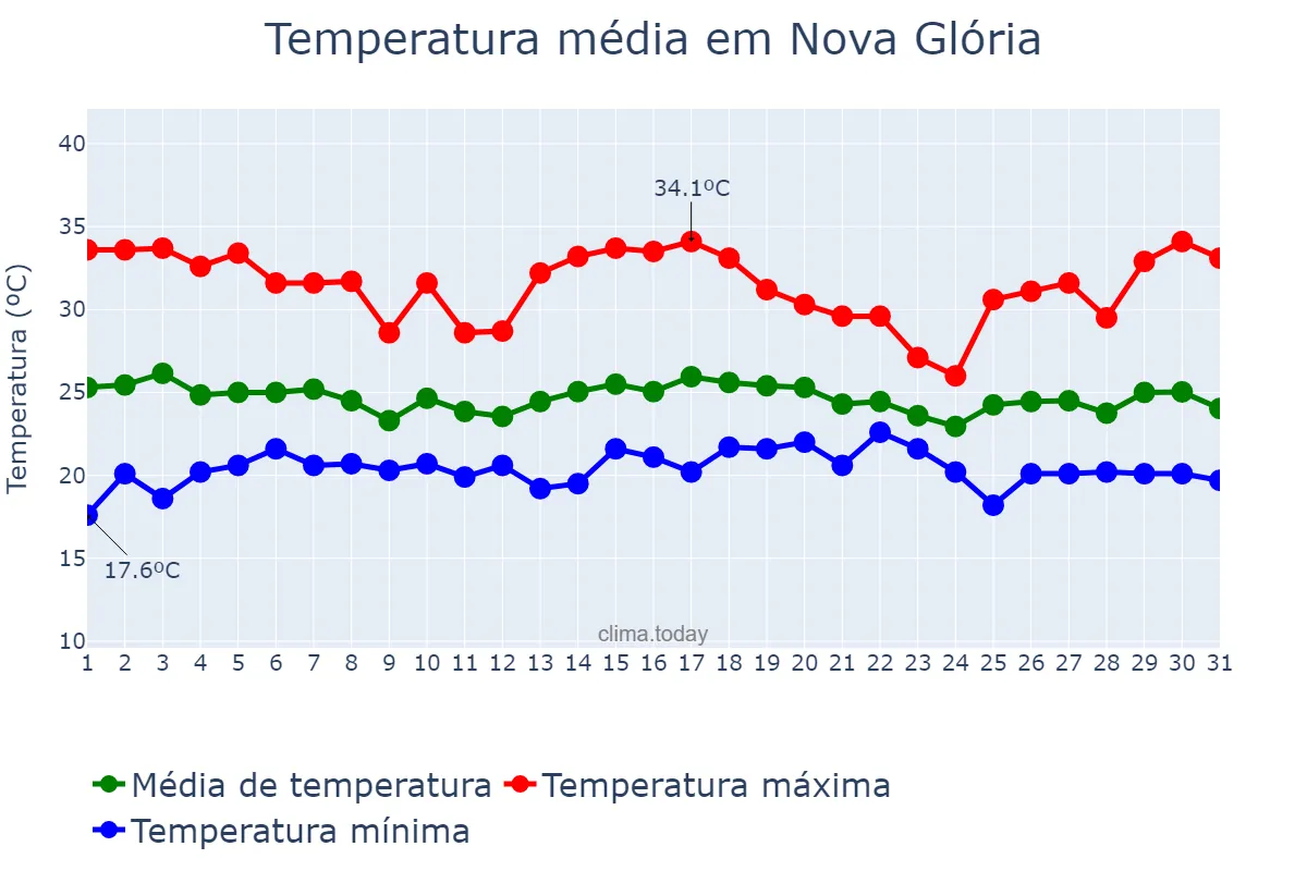 Temperatura em dezembro em Nova Glória, GO, BR