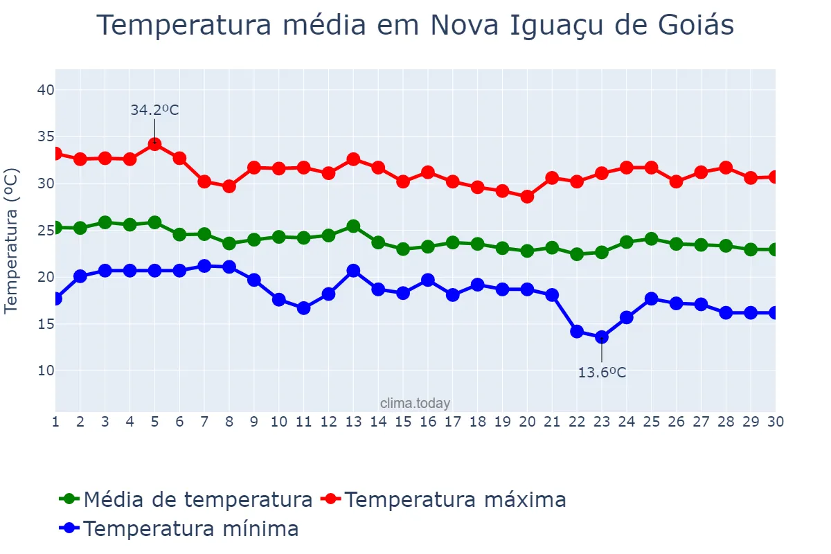 Temperatura em abril em Nova Iguaçu de Goiás, GO, BR