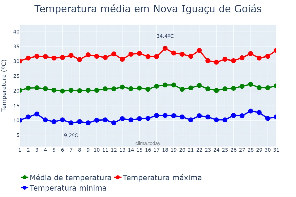 Temperatura em julho em Nova Iguaçu de Goiás, GO, BR