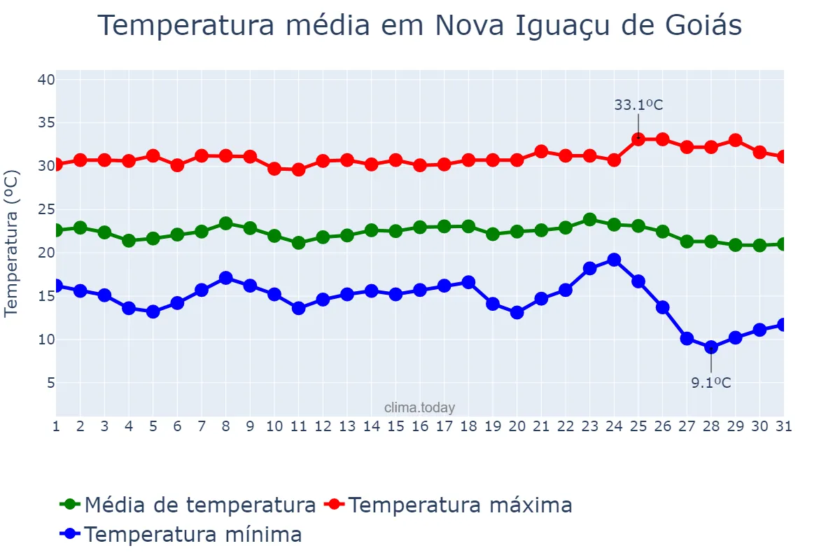 Temperatura em maio em Nova Iguaçu de Goiás, GO, BR