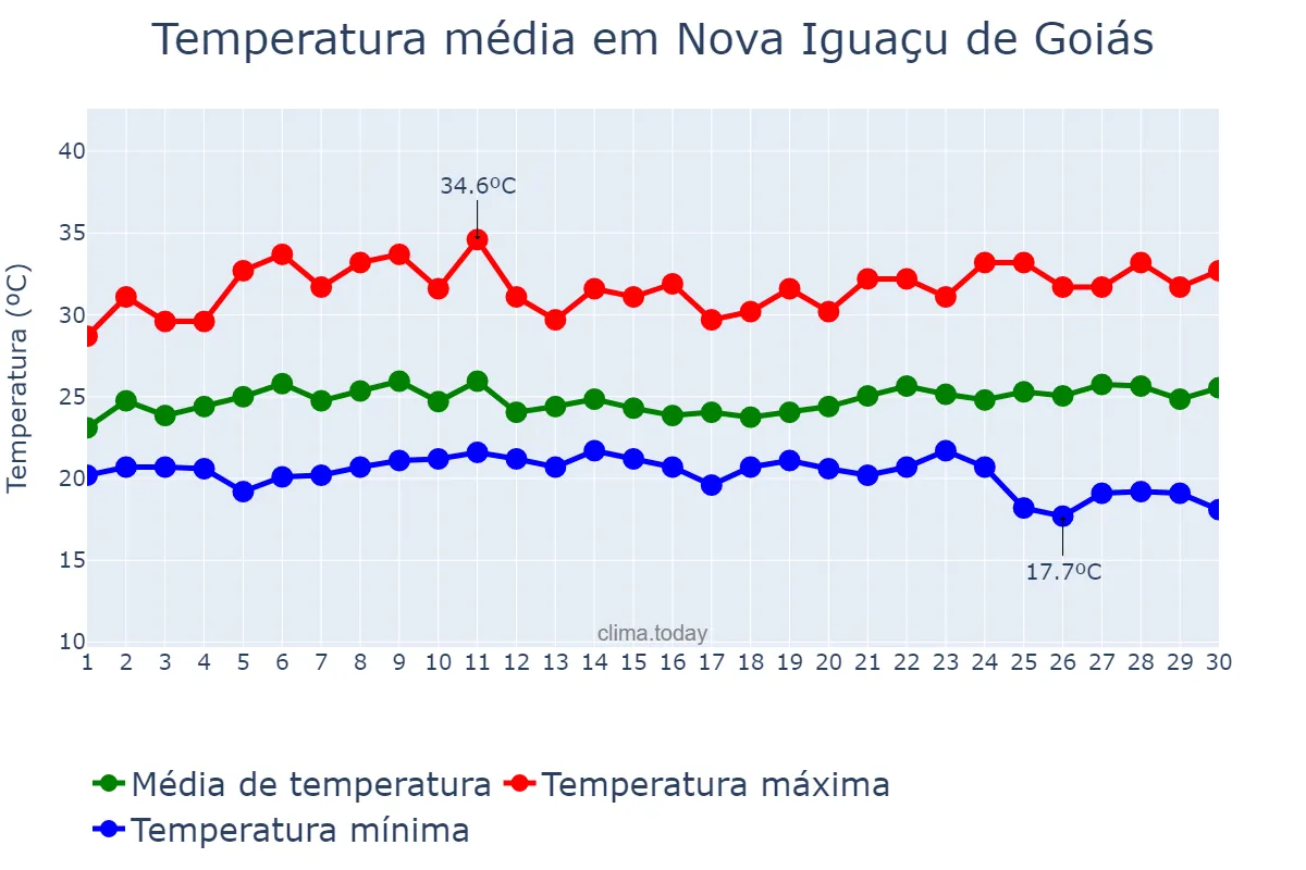 Temperatura em novembro em Nova Iguaçu de Goiás, GO, BR