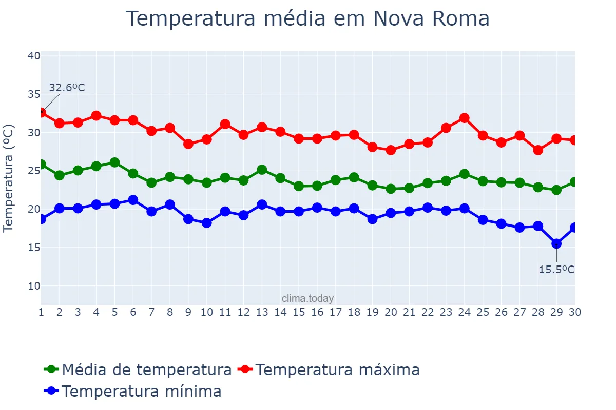 Temperatura em abril em Nova Roma, GO, BR