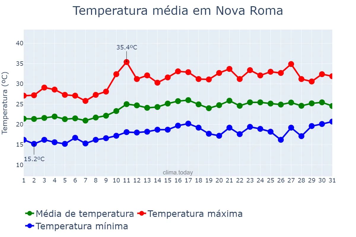 Temperatura em agosto em Nova Roma, GO, BR