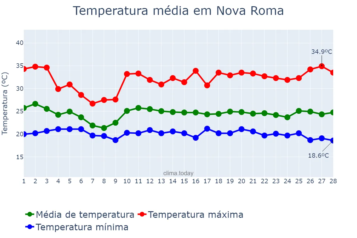 Temperatura em fevereiro em Nova Roma, GO, BR