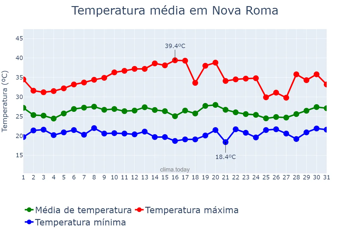 Temperatura em janeiro em Nova Roma, GO, BR