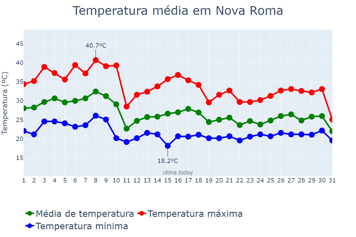 Temperatura em outubro em Nova Roma, GO, BR