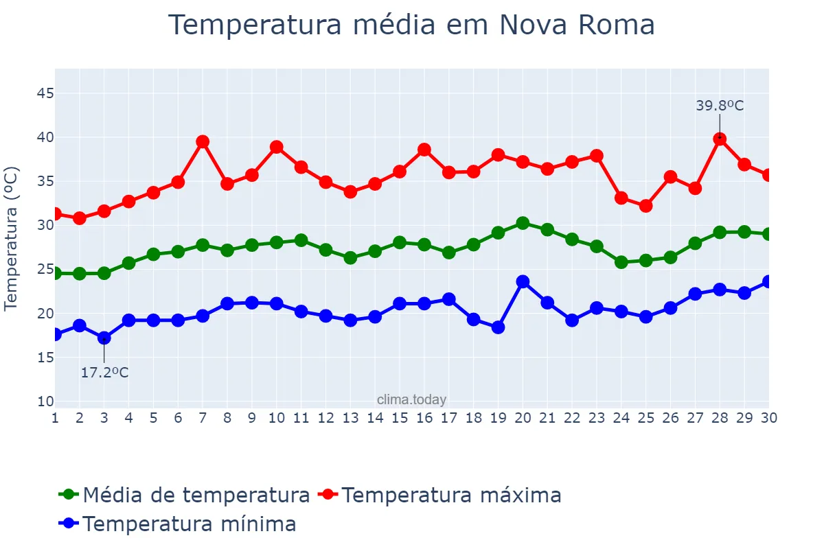 Temperatura em setembro em Nova Roma, GO, BR