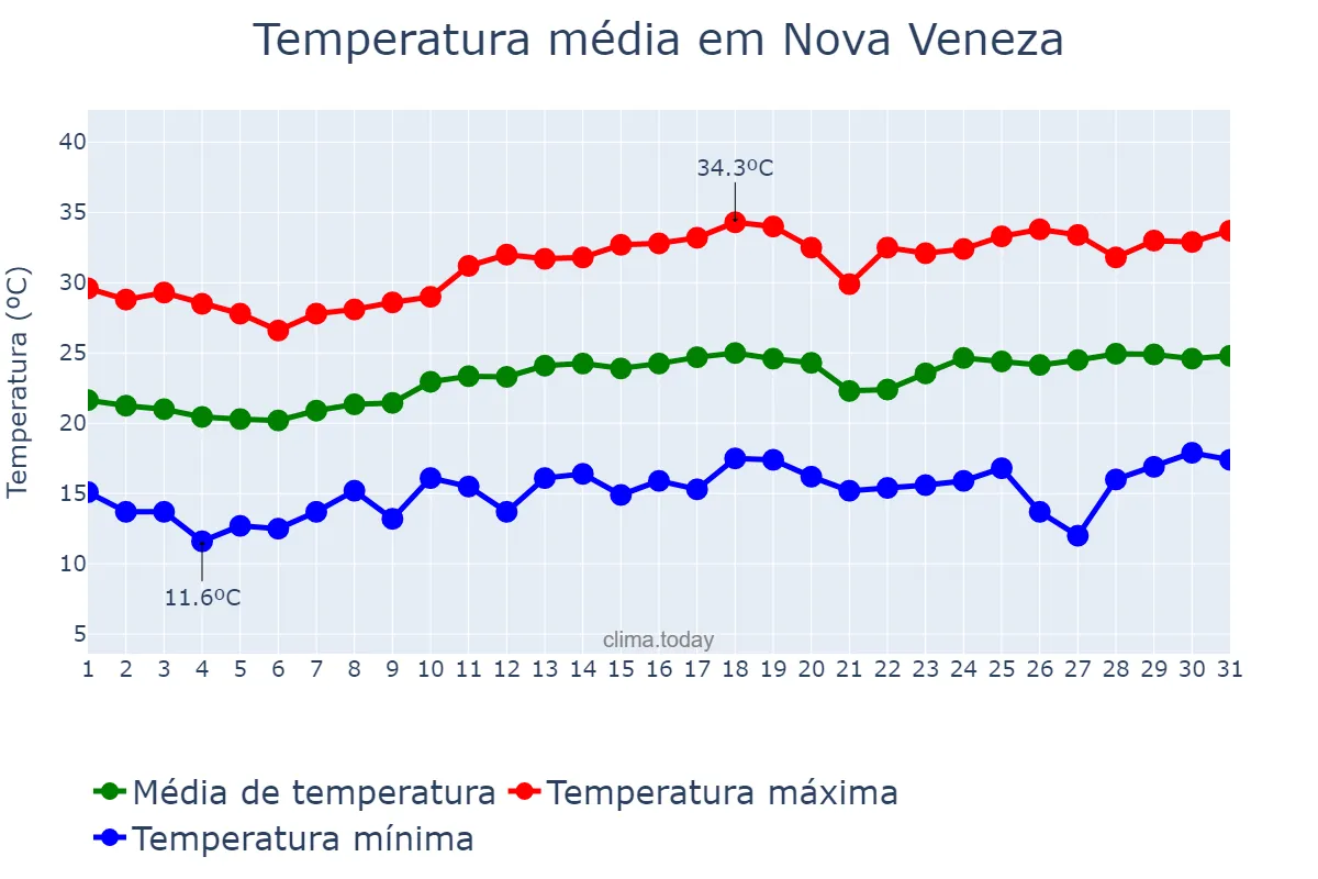 Temperatura em agosto em Nova Veneza, GO, BR
