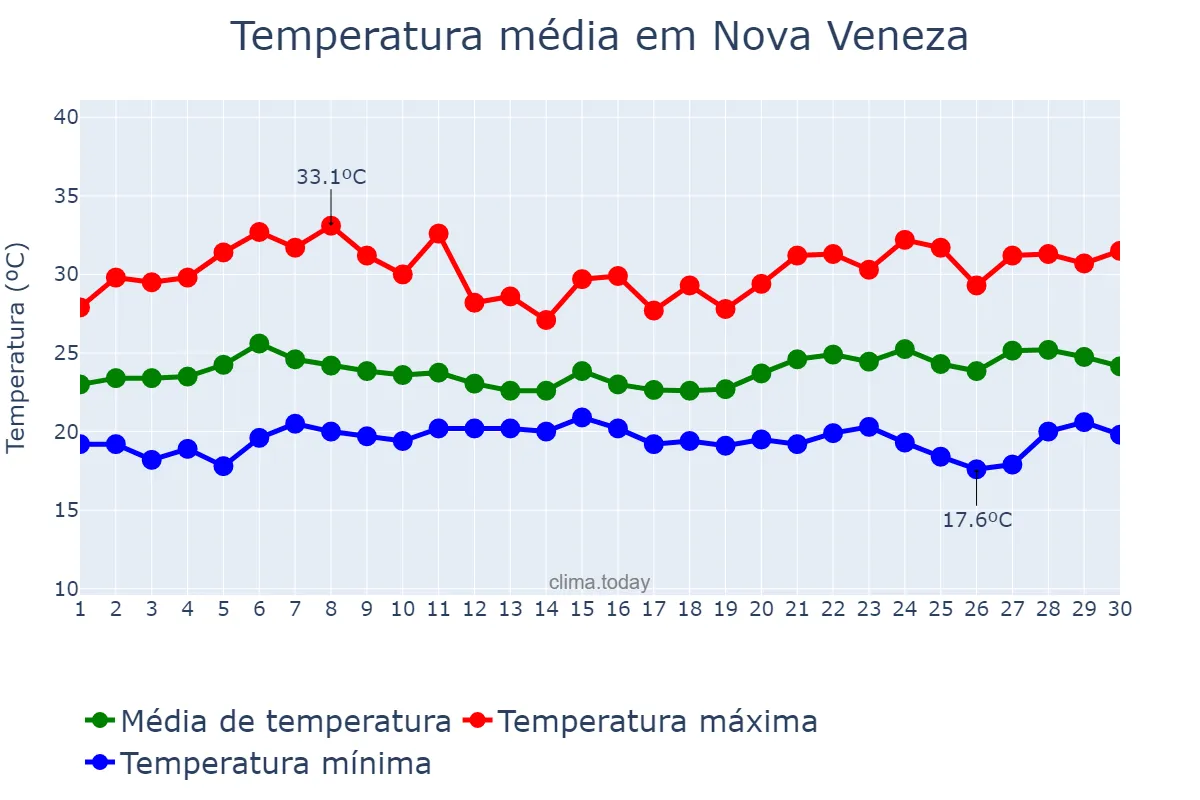 Temperatura em novembro em Nova Veneza, GO, BR