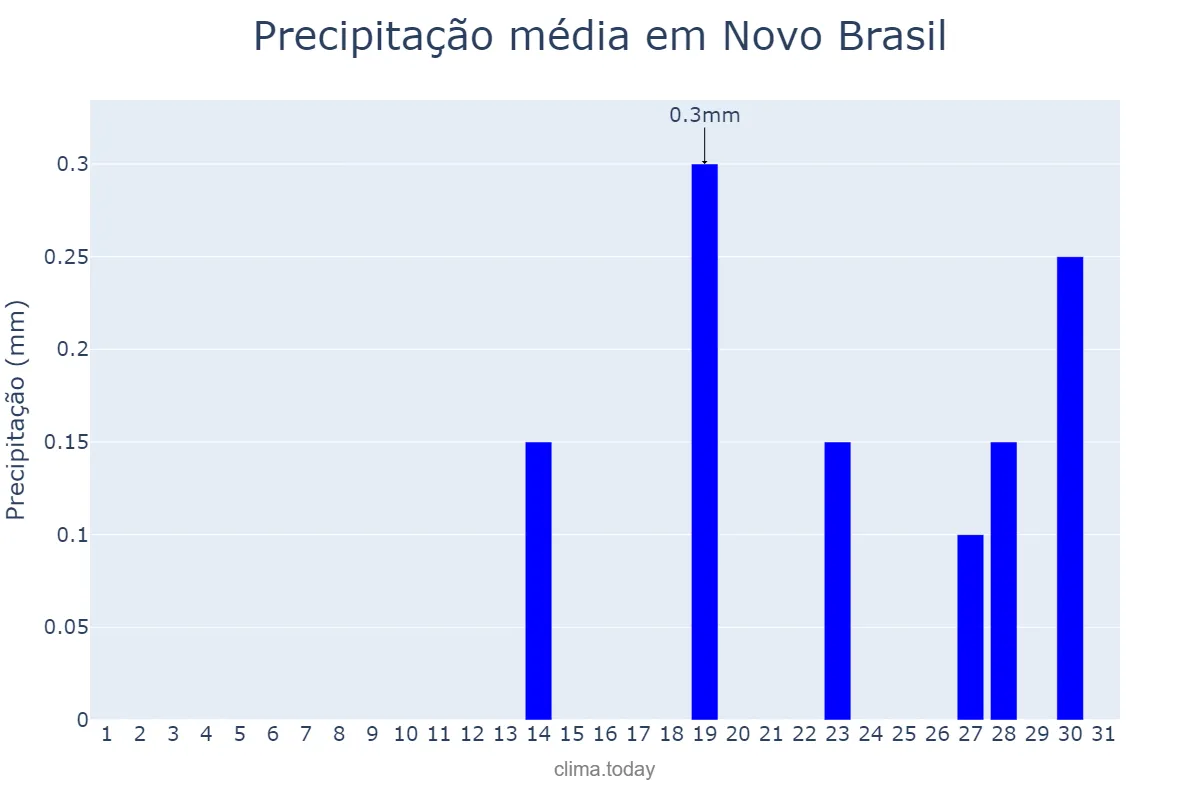 Precipitação em agosto em Novo Brasil, GO, BR