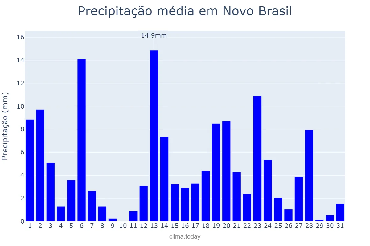 Precipitação em marco em Novo Brasil, GO, BR