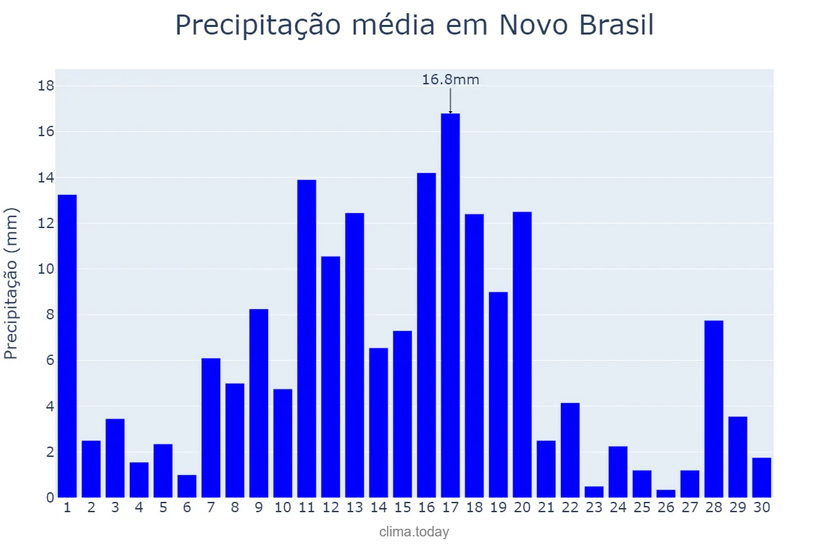 Precipitação em novembro em Novo Brasil, GO, BR