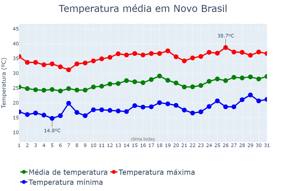 Temperatura em agosto em Novo Brasil, GO, BR