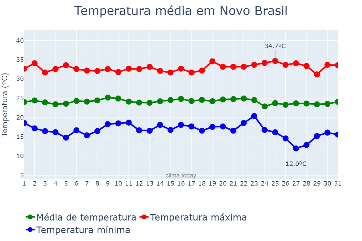 Temperatura em maio em Novo Brasil, GO, BR