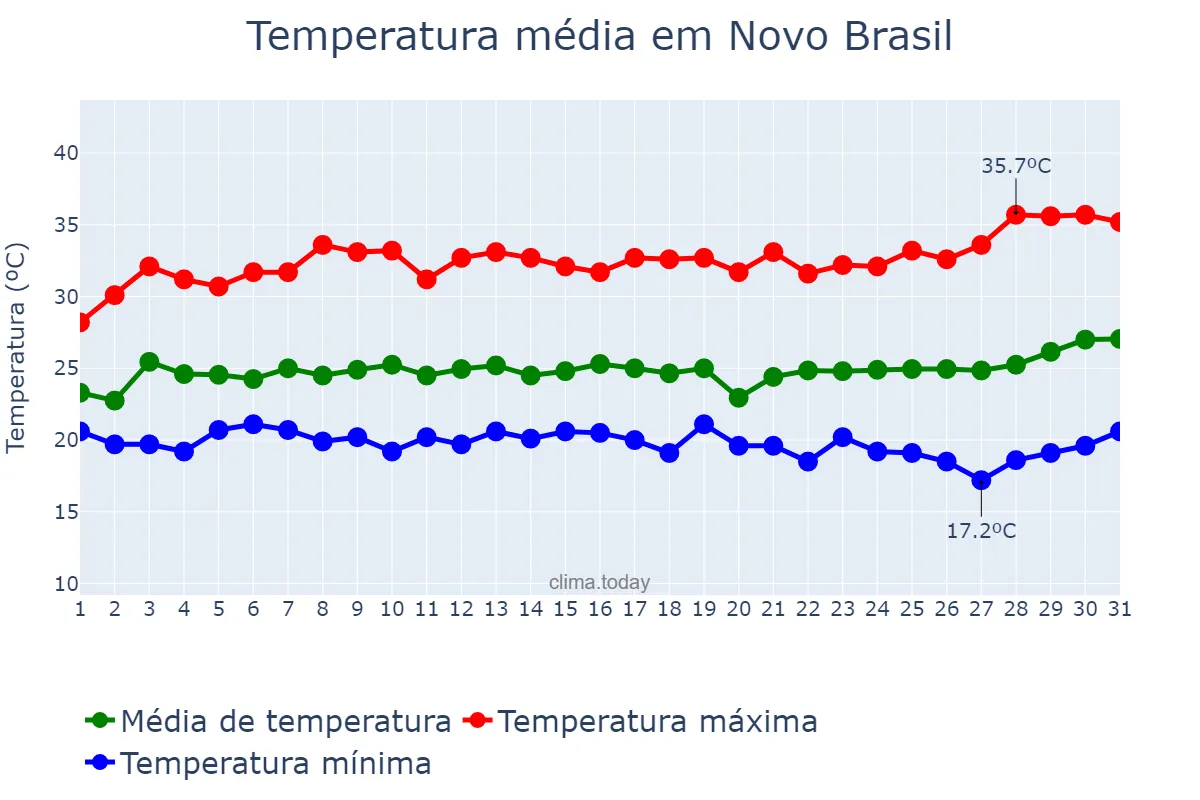 Temperatura em marco em Novo Brasil, GO, BR