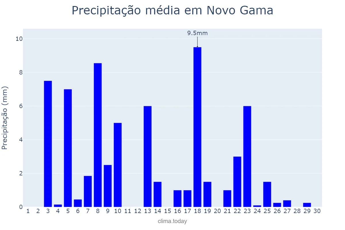 Precipitação em abril em Novo Gama, GO, BR