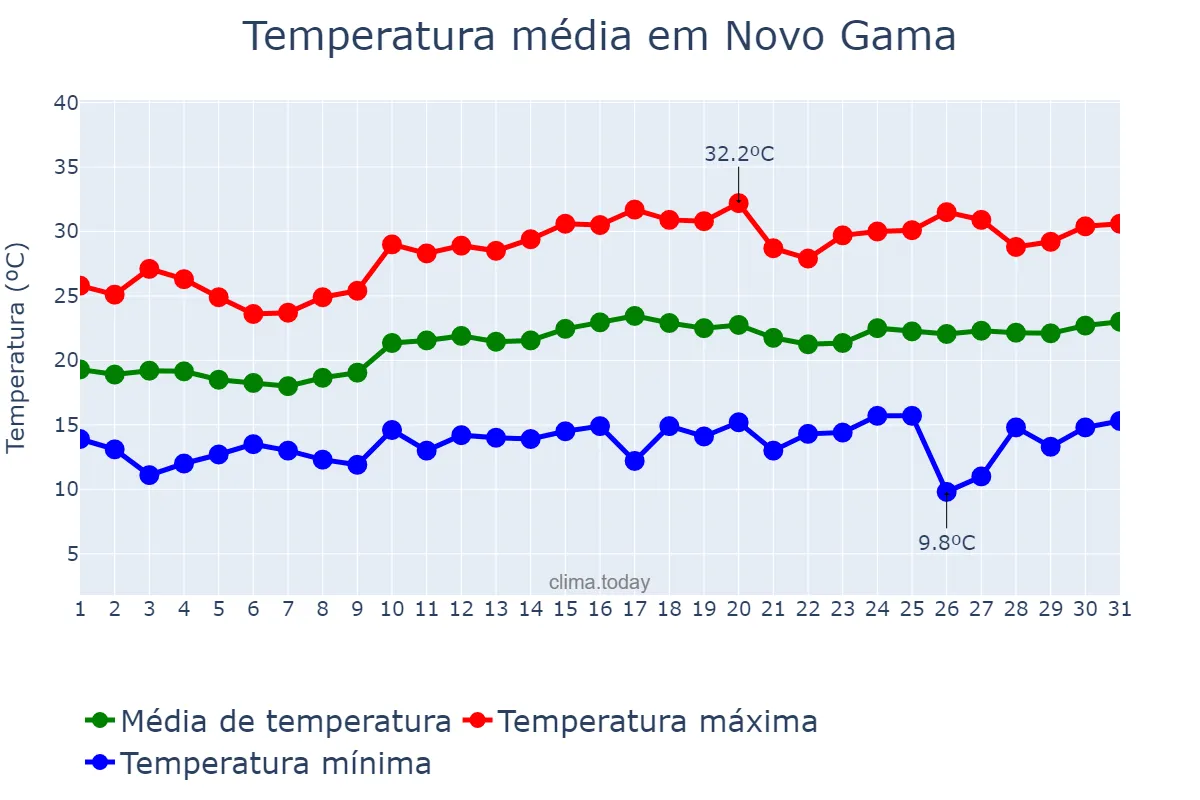 Temperatura em agosto em Novo Gama, GO, BR