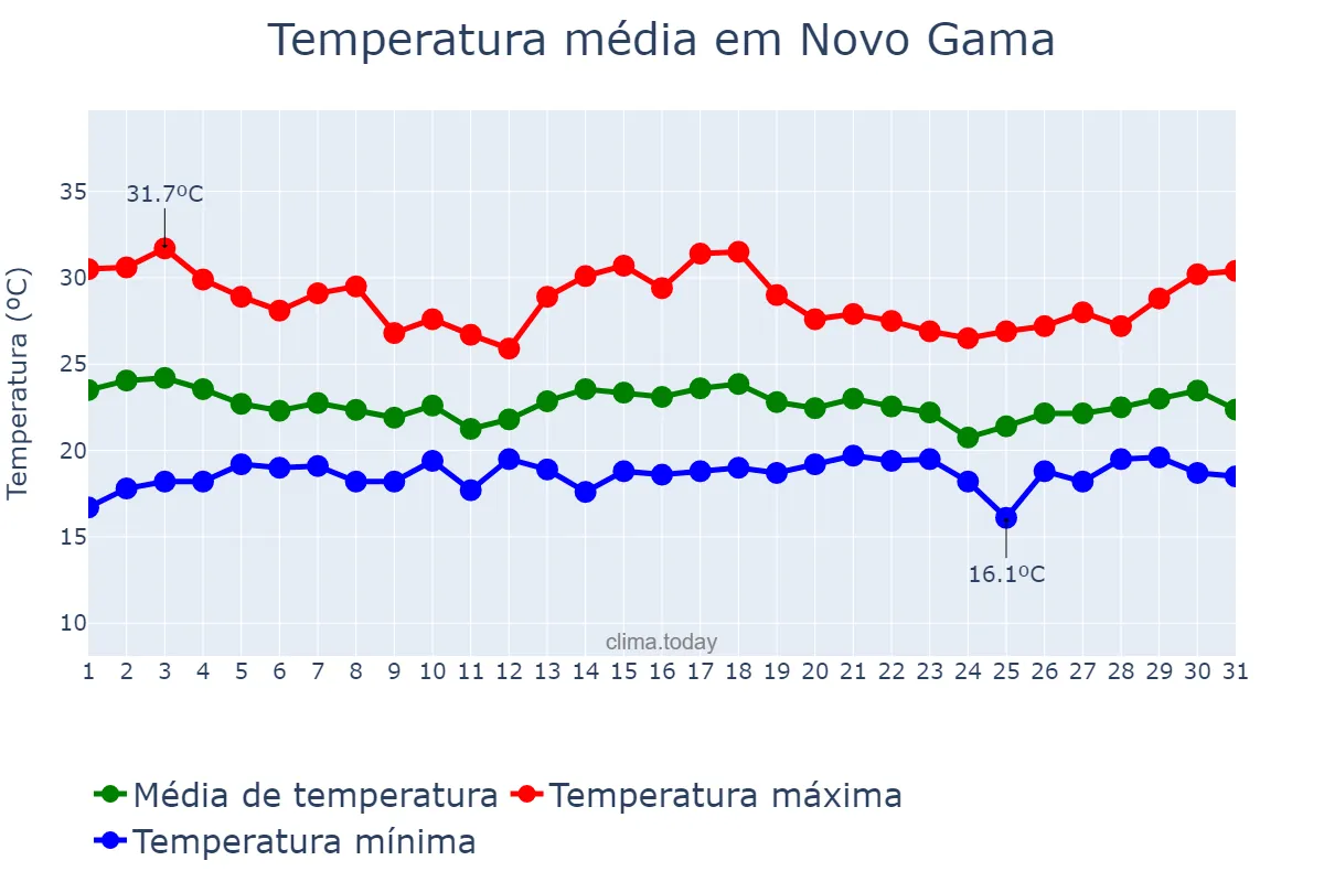 Temperatura em dezembro em Novo Gama, GO, BR