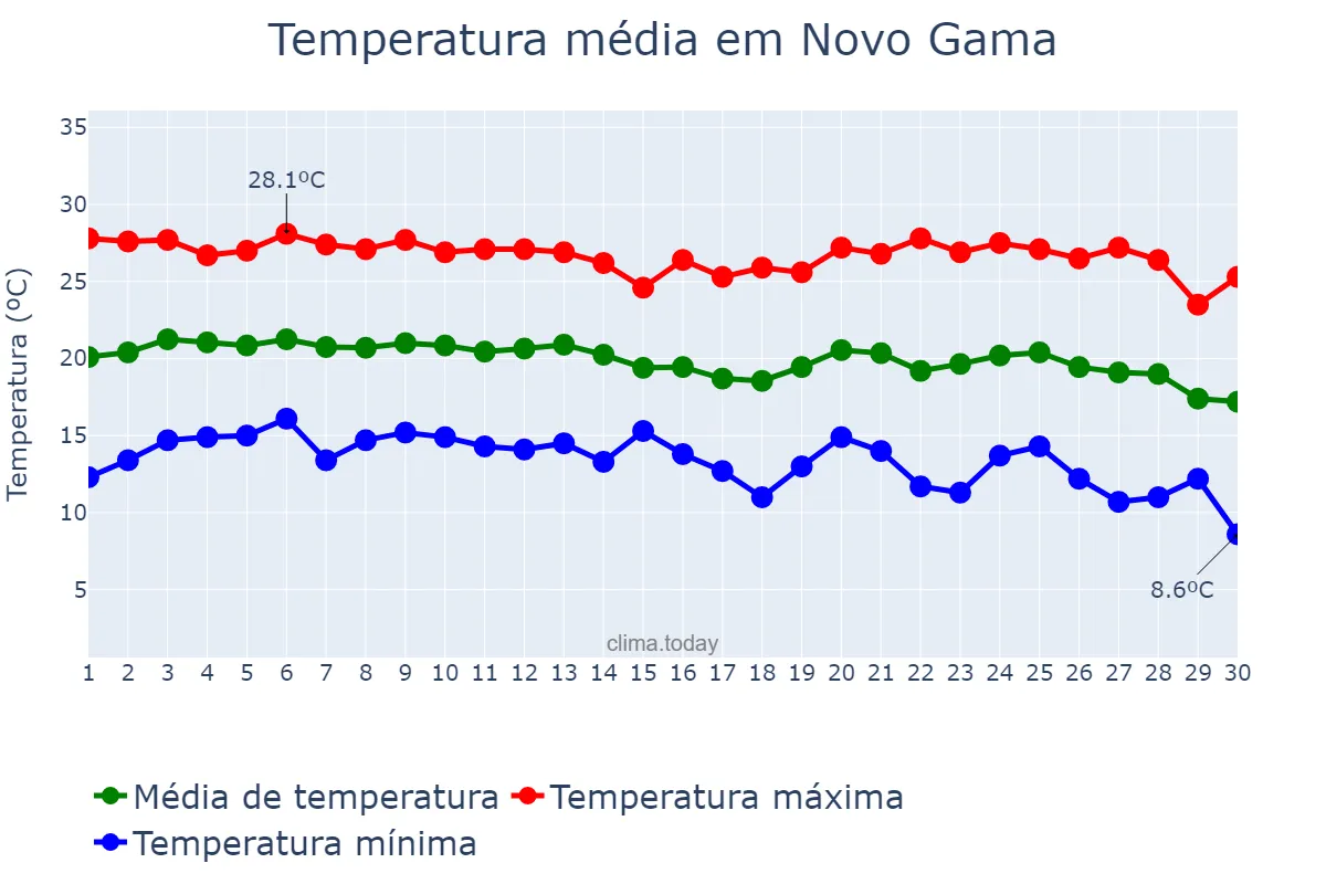 Temperatura em junho em Novo Gama, GO, BR