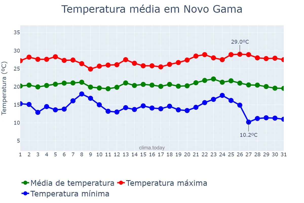 Temperatura em maio em Novo Gama, GO, BR