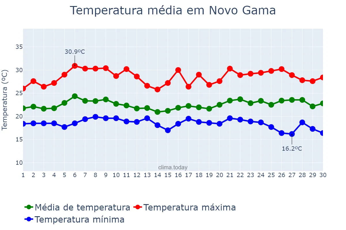 Temperatura em novembro em Novo Gama, GO, BR