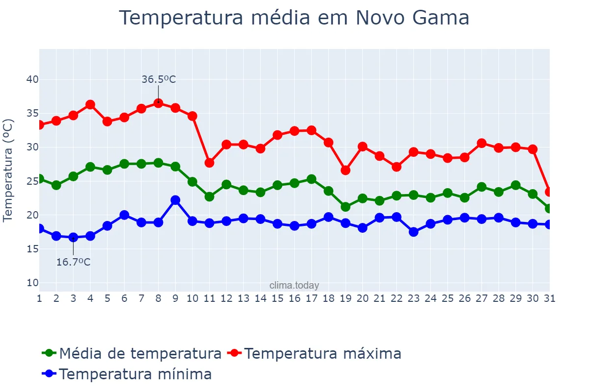 Temperatura em outubro em Novo Gama, GO, BR